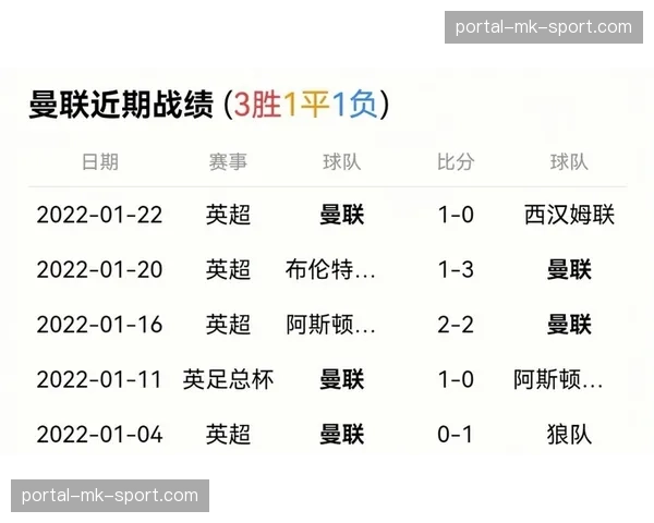 卫报专栏：欧冠席位竞争白热化，维拉与曼联的直接对话价值六分