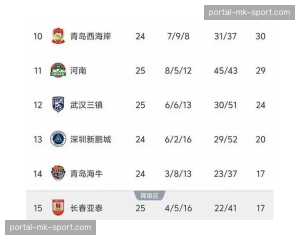 中超新赛季纪律处罚力度加强,多队因历史问题被扣分警示 中超新赛季纪律处罚力度加强,多队因历史问题被扣分警示